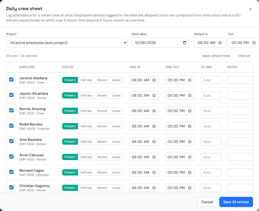 Daily crew sheet dialog. Instructions read: log attendance for a whole crew at once; employees already logged for the date are skipped; hours are computed from time in and out minus a 60-minute unpaid break on shifts over 5 hours; time beyond 8 hours counts as overtime. Each crew member row has a Present, Half day, Absent or Leave toggle, time in 8:00 AM, time out 5:00 PM, an overtime field set to Auto, and notes. The footer button reads Save 33 entries.