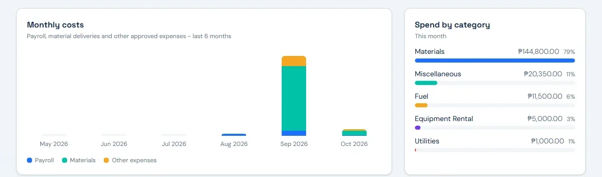 Dashboard charts. Monthly costs from May to October 2026 stacked by payroll, materials and other expenses, and spend by category this month: Materials ₱144,800.00 or 79%, Miscellaneous ₱20,350.00, Fuel ₱11,500.00, Equipment Rental ₱5,000.00 and Utilities ₱1,000.00.