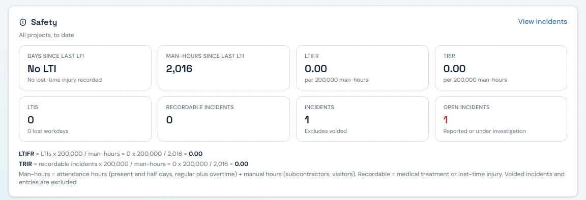 Dashboard Safety panel for all projects to date. Tiles: days since last LTI, No LTI, no lost-time injury recorded; man-hours since last LTI 2,016; LTIFR 0.00 and TRIR 0.00 per 200,000 man-hours; LTIS 0 lost workdays; recordable incidents 0; incidents 1, excluding voided; open incidents 1, reported or under investigation. Below, the formulas: LTIFR equals LTIs times 200,000 divided by man-hours, and TRIR equals recordable incidents times 200,000 divided by man-hours, with man-hours defined as attendance hours plus manual hours for subcontractors and visitors.