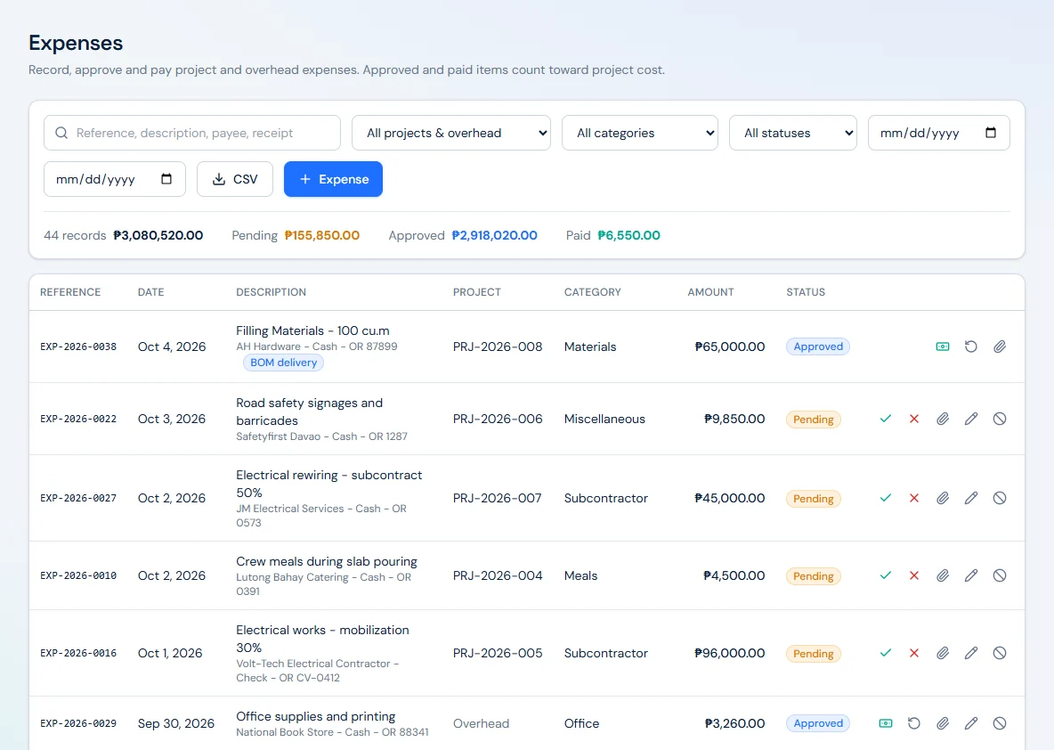 Expenses list with search, project, category, status and date filters, a CSV export button and an add expense button. Totals read 44 records ₱3,080,520.00, pending ₱155,850.00, approved ₱2,918,020.00 and paid ₱6,550.00. Rows show reference, date, description with payee, payment mode and OR number, project, category, amount and status, for example a ₱65,000.00 filling materials delivery tagged BOM delivery and approved, a ₱96,000.00 electrical subcontract mobilization pending approval, and a ₱3,260.00 office supplies expense charged to overhead.