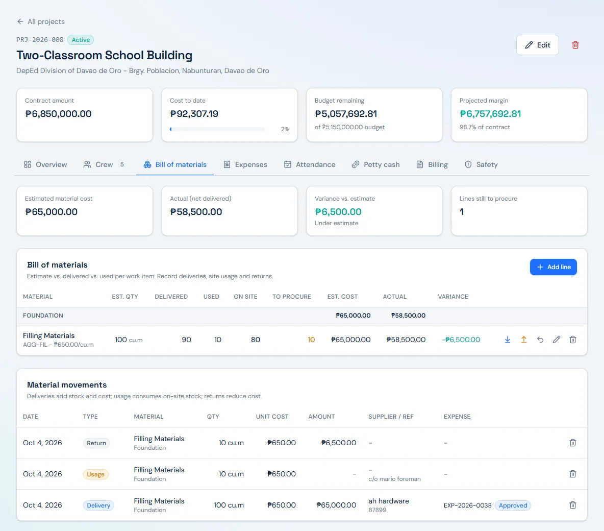 Bill of materials tab for Two-Classroom School Building. Summary cards: estimated material cost ₱65,000.00, actual net delivered ₱58,500.00, variance ₱6,500.00 under estimate, and 1 line still to procure. Under the Foundation work item, Filling Materials at ₱650.00 per cu.m: estimated 100 cu.m, delivered 90, used 10, on site 80, to procure 10, estimated cost ₱65,000.00, actual ₱58,500.00, variance minus ₱6,500.00. The material movements table lists a delivery of 100 cu.m linked to an approved expense, a site usage of 10 cu.m, and a return of 10 cu.m worth ₱6,500.00.