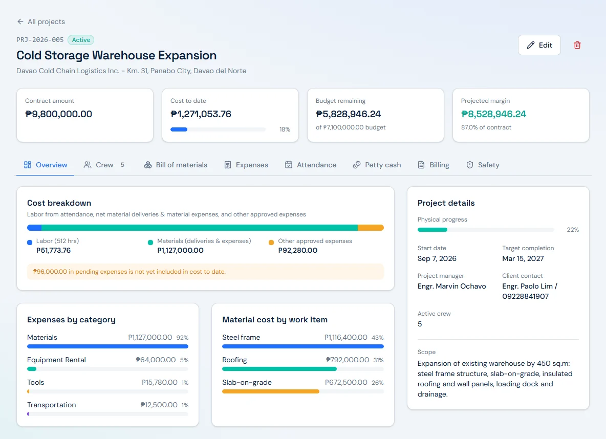 Project overview for Cold Storage Warehouse Expansion, status Active. Header cards: contract amount ₱9,800,000.00, cost to date ₱1,271,053.76 at 18%, budget remaining ₱5,828,946.24 of a ₱7,100,000.00 budget, and projected margin ₱8,528,946.24 or 87.0% of contract. The Overview tab shows a cost breakdown of labor ₱51,773.76 from 512 hours, materials ₱1,127,000.00 and other approved expenses ₱92,280.00, with a note that ₱96,000.00 in pending expenses is not yet included. Below are expenses by category, material cost by work item, and project details with 22% physical progress.