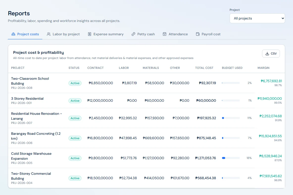 Reports page with tabs for Project costs, Labor by project, Expense summary, Petty cash, Attendance and Payroll cost, a project filter and a CSV button. The Project cost and profitability table lists six active projects with contract, labor, materials, other, total cost, budget used and margin, for example Cold Storage Warehouse Expansion: contract ₱9,800,000.00, labor ₱51,773.76, materials ₱1,127,000.00, other ₱92,280.00, total cost ₱1,271,053.76, 18% budget used, margin ₱8,528,946.24 or 87.0%.